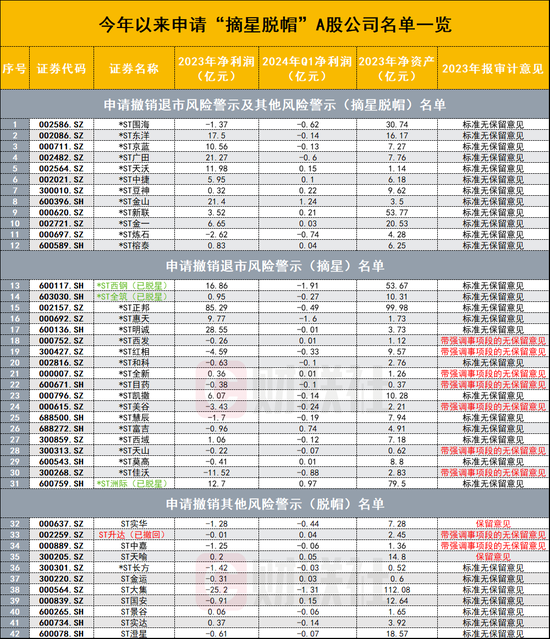 剑指“摘星脱帽”，名单来了！超40只ST股已提交申请