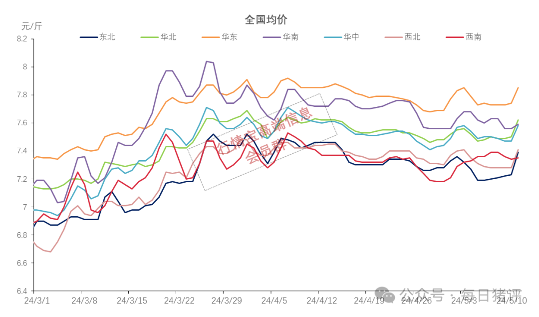 猪价暴涨！没出栏的小心啦！！附5月12日猪价